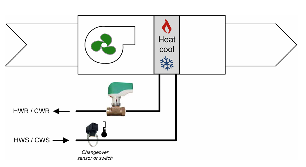 اتصالات فنکویل 2 لوله ای