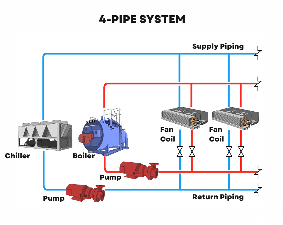 لوله کشی فنکویل 4 لوله ای چیلر بویلر